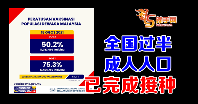 全国过半成人已完成接种！