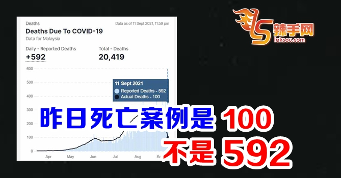 昨日实际死亡病例为100宗